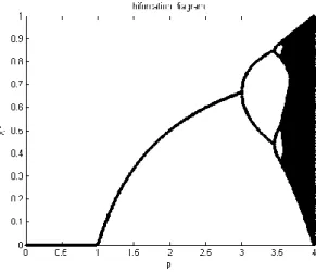 Figure 2: The bifurcation diagram of the conventional logistic map,  (     )       ( )  (     ( )),  due the bifurcation parameter, p