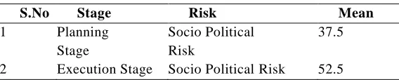 Table 1 Risk factor 