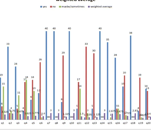 table 2, weighted average graph shows that the weighted maybe/sometimes respectively. 