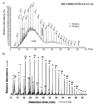 Figure 2.2 Key biotic and abiotic chromatograms.  GC/MS chromatograms displaying the distribution of n-alkanes, isoprenoids, and alcohols from both biotic sources in Atlantis Massif samples (a.) and abiotic FTT synthesis experiments (b.)