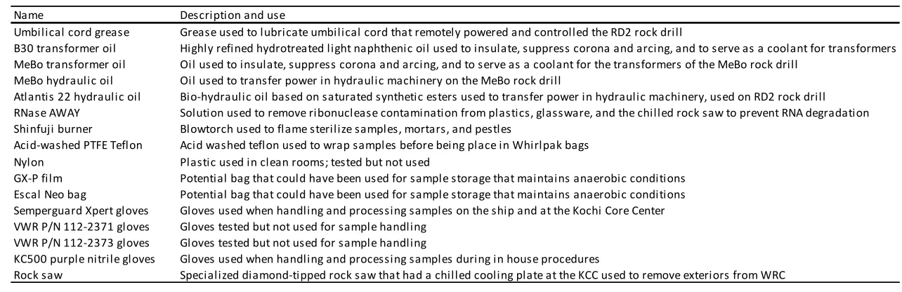 Table 3.1 Potential contaminants. List of potential contaminants and their uses. 
