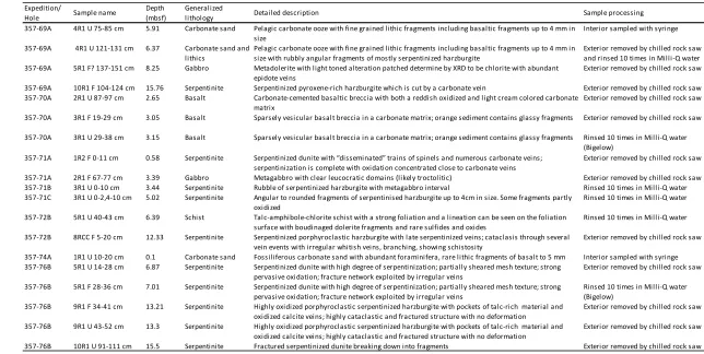 Table 4.1 Samples selected for analyses. List of samples selected for extraction with detailed descriptions summarized from Onshore Section Overview Reports, how each sample was processed, and amount processed