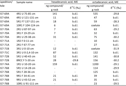 Table 4.3 Fatty acid concentrations and δ13C values. Concentrations and δ13C values of fatty acid methyl esters extracted from the Atlantis Massif subsurface