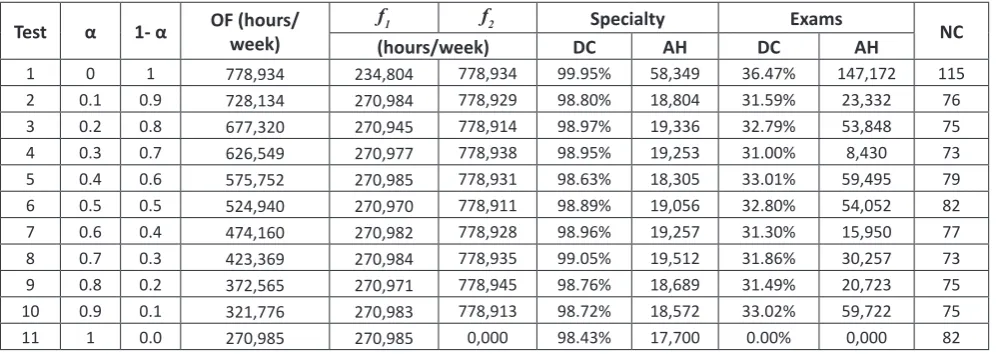 Table 17. Results of the trade-off analysis: OF: Objective Function, DC: Demand Coverage, AH: Additional Hours, NC: Number of Centers