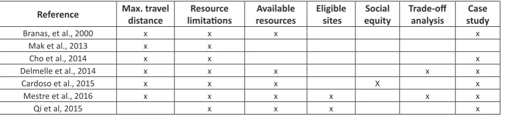 Table 1. Papers approaching integrated facility location-allocation problems