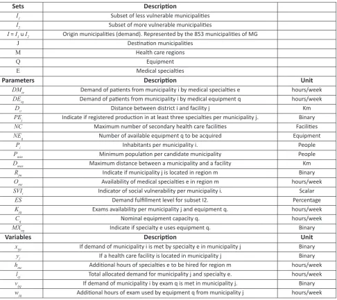 Table 2. Data and variables of the health care facility locati on-allocati on model.
