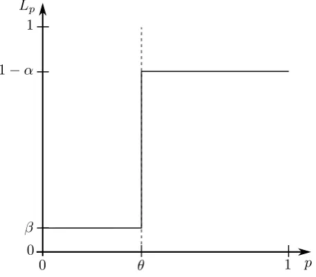 Figure 4.1: The probability Lp to accept hypothesis H = “p ⩾ θ” as a function of p. Ideal case.