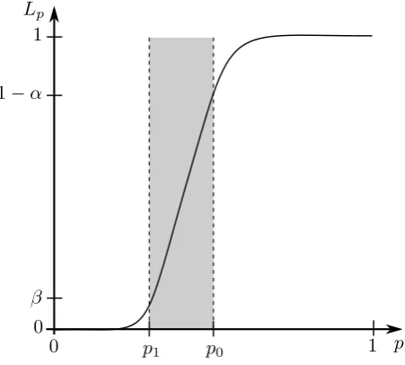 Figure 4.2: The probability Lp to accept hypothesis H0 = “p ⩾ p0” as a function of p. Real case.