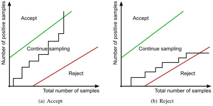 Figure 4.3: Two possible execution paths of the sequential probability ratio test algorithm implementedin S���� amc