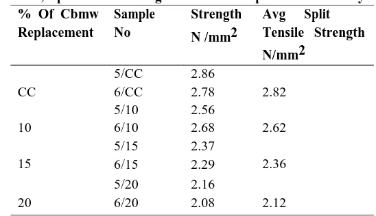 Table 11 ; Split tensile strength of concrete specimen at 28 days 