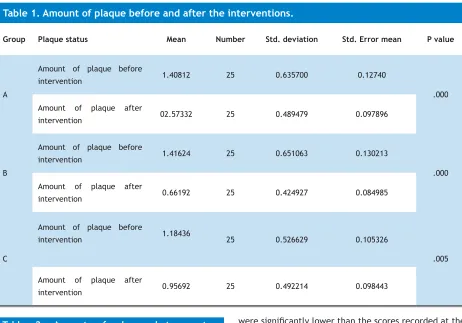 Table 1. Amount of plaque before and after the interventions.
