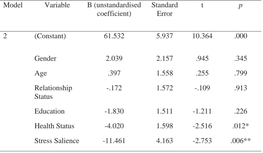 Table 7 Hierarchical Multiple Regression Analyses Predicting Mental Wellbeing From Demographic Variables, and Stressor Salience Scores 
