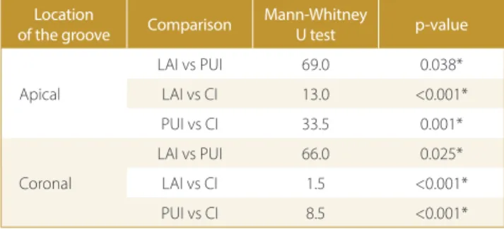 Table 1. Distribution of dentine debris scores for each irrigation technique 