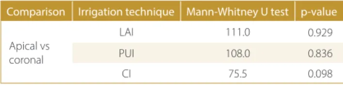 Table 3. Results of the Mann-Whitney U test comparing the debris scores  between the apical and coronal grooves within each group