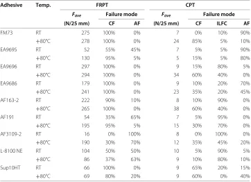 Figure 3 Peel test setup [12].