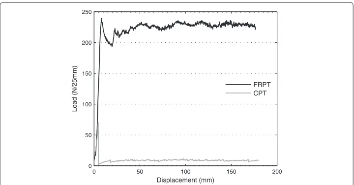 Figure 4 Example of load-displacement curves measured during FRPT and CPT for the adhesiveAF163-2 at room temperature.