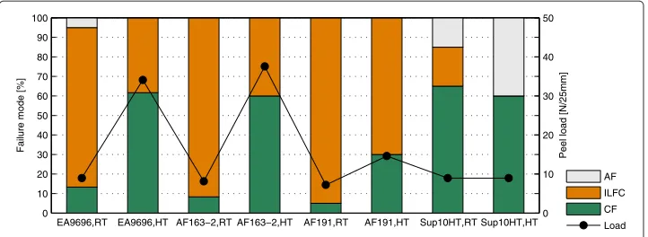 Figure 6 Example of CPT results (composite bonding) for four adhesives at RT and at +80°C (HT).