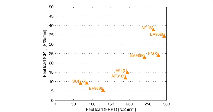 Figure 7 Relation between peel load of floating roller peel tests and composite peel tests at roomtemperature.
