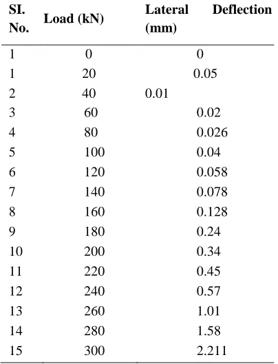 Table 3 Load Carrying Capacity of Weld Mesh specimen- 1 
