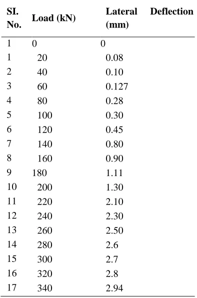 Table 5 Load Carrying Capacity of PVC specimen-1 