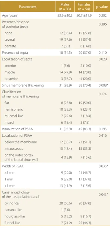 Table 1. Demographic and clinical parameters of patients according to  gender with regard to the maxilla