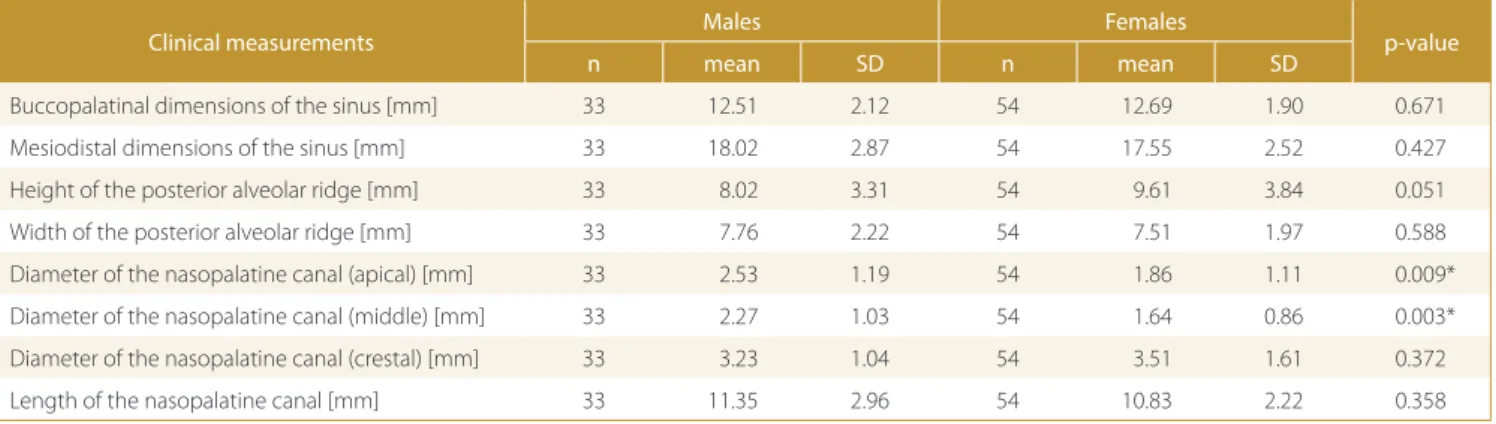 Table 3. Demographic and clinical parameters of patients according to  gender with regard to the mandible