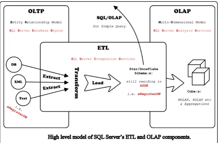 Fig. 5 High level model of SQL Server’s ETL and OLAP components