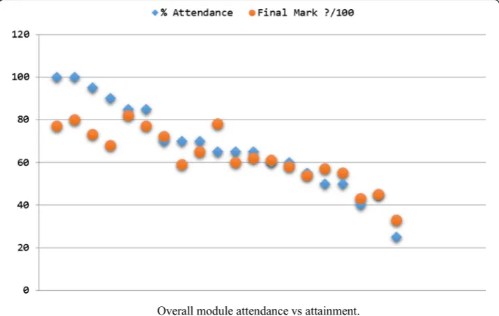 Fig. 6 Overall module attendance vs attainment