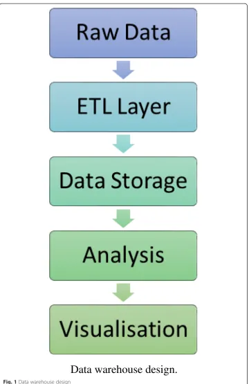 Fig. 1 Data warehouse design