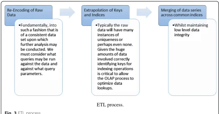 Fig. 3 ETL process