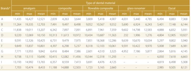 Table 2. The min, max and mean gray scale values in diff erent brands of 5 restorative materials