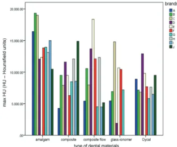 Fig. 7. Minimum gray scale values of restorative materials in relation to  their brands