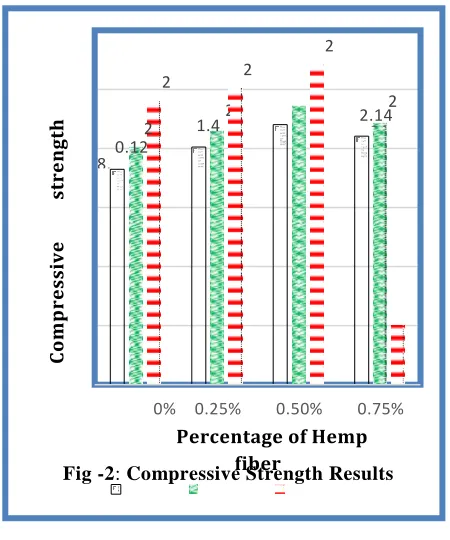 Fig -2: Compressive Strength Results fiber  