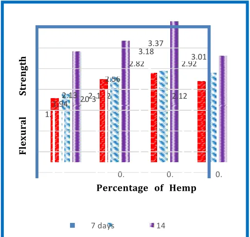 Fig -3: Split Tensile Strength Results 