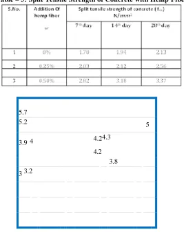 Fig -4: Flexural Strength Result 