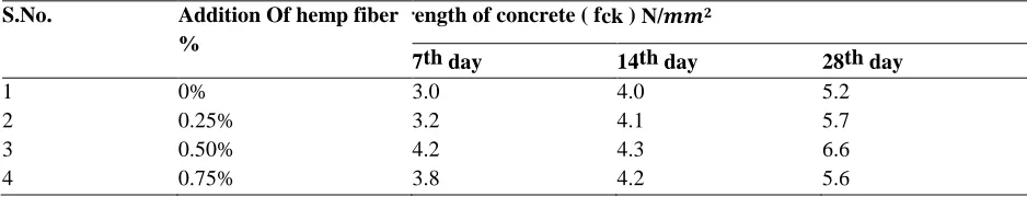 Table – 6: Flexural Strength of Concrete with Hemp Fiber 