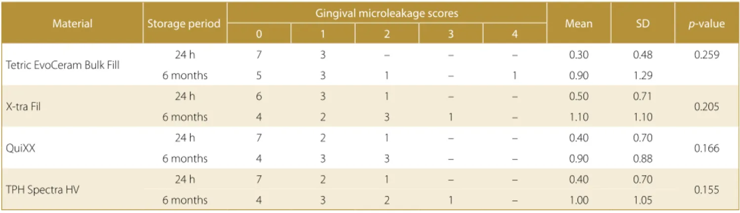 Table 2. Gingival microleakage scores, means and standard deviations (SDs) of the 4 tested groups at each storage period
