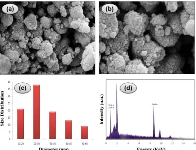 Fig. 8. (a,b) SEM photographs, (c) particle size distribution histogram, and (d) EDAX analysis of ZnO nanoparticles pre-pared by thermal decomposition of compound 1 at 600 °C