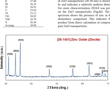 Fig. 7. XRD pattern of ZnO nanoparticles prepared by thermal decomposition of compound 1 at 600 °C Figure 7
