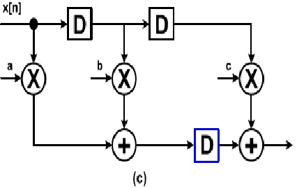 Figure 1: (a) Block diagrams of the three-tap FIR filter. (b) Valid pipelining. (c) Invalid pipelining
