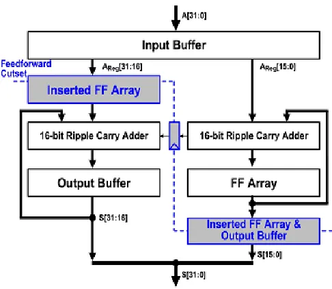 Fig. 2 shows examples of the two-stage 32-bit 