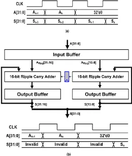 Figure 2: Schematics and timing diagrams of two-stage 32-bit accumulators. (a) Conventional PA
