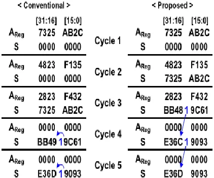 Figure 3: Two-stage 32-bit pipelined-accumulation examples with the conventional pipelining (left)  and proposed FCF-PA (right)