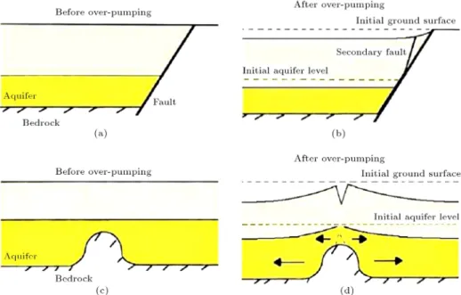 Figure 13. Cartoons to explain formation of: (a) and (b) ssures (secondary faults), (c) and (d) tensional cracks above a subsurface ridge [26].