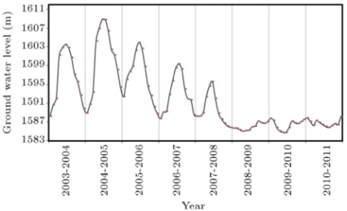 Figure 6. A typical graph of Groundwater withdrawal versus time at a piezometer at Shul village area