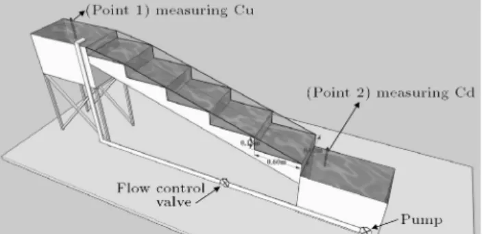 Figure 1. Experimental model for the laboratory stepped channel.