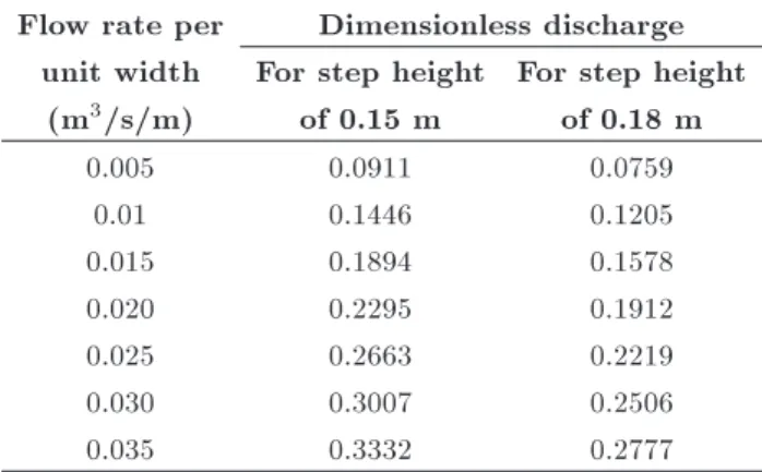 Table 3. Dimensionless discharges (d c =h) based on ow per unit width and step height.