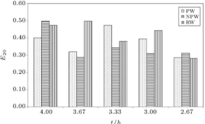 Figure 9. Eect of water quality on the overall aeration eciency.
