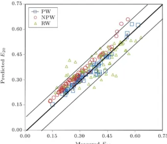 Figure 10. Comparison of the measured and predicted E 20 values. E 20RW = 0:0146 + 0:440 d c h + 0:829 rC s ; (7) d c h = 0:04 to 0:44; and r C s = 0:80 to 1:10: