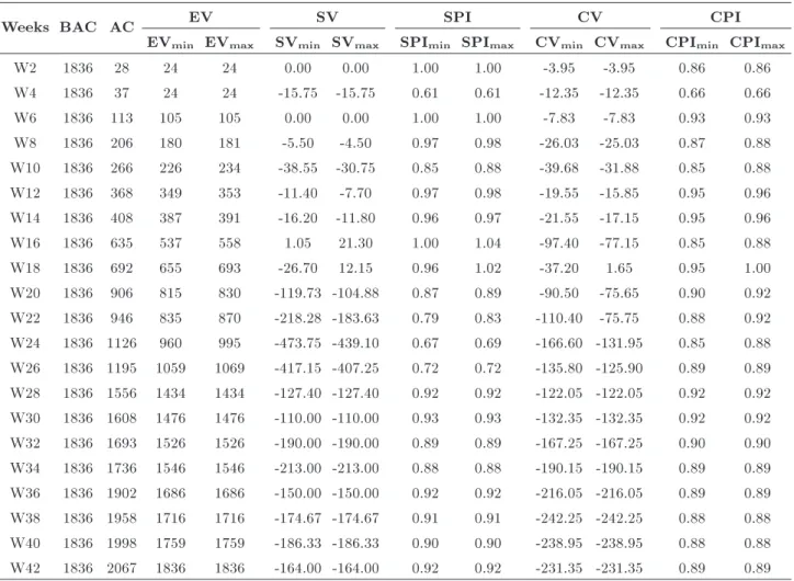 Table 8. Results of RW project earned value calculation (main EVM indices).